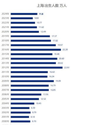 斷崖式下跌！上海外來(lái)人口跌破千萬(wàn)！