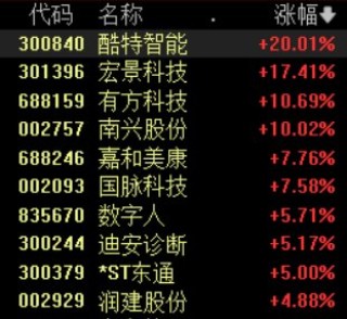 AI智能體概念活躍，酷特智能等漲停，Manus開放注冊