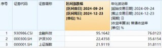 連續(xù)59日突破1萬億元！資金扎堆布局金融科技板塊，金融科技ETF（159851）單日吸金超1.7億元！