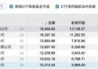 博時基金成“萬億隊伍”里唯一低評級、高清盤，尷尬寫在臉上？
