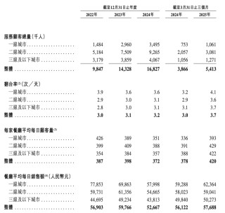 人均140塊的巴奴火鍋，賺錢能力不如海底撈