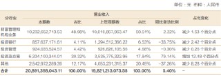 招商證券凈利破百億 分倉(cāng)傭金卻幾近腰斬