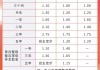 又有多家銀行宣布下調(diào)！