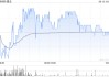 盛業(yè)將于6月20日派發(fā)末期股息每股0.347元