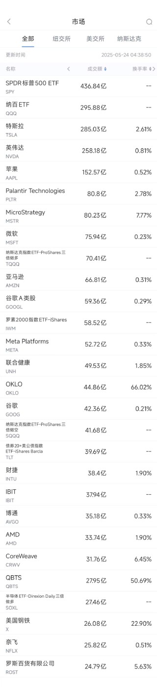 5月23日美股成交額前20：特朗普對蘋果發(fā)出關(guān)稅威脅