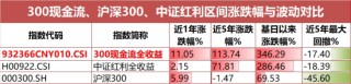 一生所求，唯愛與“自由”！300現(xiàn)金流ETF（562080）連續(xù)“吸金”，上市以來場內(nèi)價格漲4.67%！
