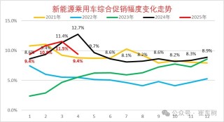 崔東樹：今年新車降價規(guī)模相對溫和 春季車市進入持續(xù)走強的良好狀態(tài)