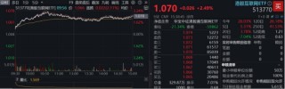 三大信號(hào)引爆，恒科宣告步入“技術(shù)?！?！港股互聯(lián)網(wǎng)攻勢(shì)更強(qiáng)，513770摸高3%