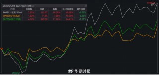 華夏—Wind ESG蒲公英50指數(shù)首季大漲7.65％