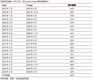 中信證券：美股市場(chǎng)最艱難時(shí)候或已過(guò)去 謹(jǐn)慎樂(lè)觀看待當(dāng)下科技板塊投資機(jī)會(huì)