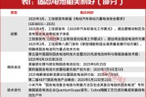 A股牛市重啟！固態(tài)電池漲至近2年新高