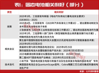 A股牛市重啟！固態(tài)電池漲至近2年新高