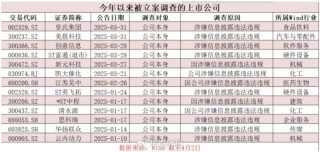 A股監(jiān)管風(fēng)暴來襲！近期多家上市公司被立案