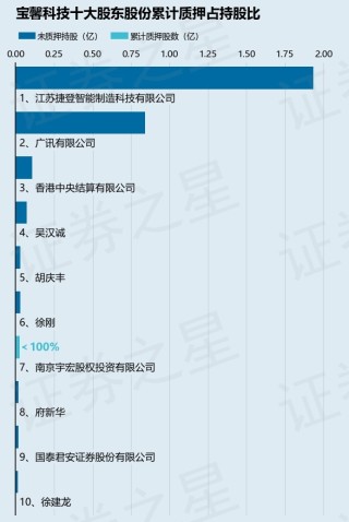寶馨科技（002514）2名股東合計(jì)質(zhì)押1670萬股，占總股本2.32%