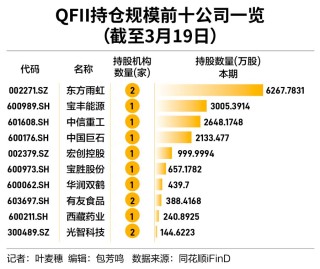 QFII持倉(cāng)曝光，掃了哪些貨？下一個(gè)“黃金坑”在哪？