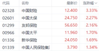 圣誕節(jié)前夕港股提前休市 三大指數(shù)集體上漲 微盟集團(tuán)漲超30%