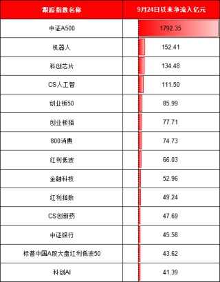 924行情半年整：最牛ETF大賺95%！萬(wàn)家公用事業(yè)ETF虧11%、華夏科創(chuàng)50ETF凈流出249億、招商科創(chuàng)50ETF輸基準(zhǔn)7%