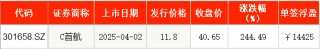 IPO周報｜本周2只新股申購 寧德時代、比亞迪小伙伴來了