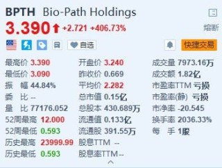 Bio-Path暴漲超406% 公布肥胖癥實(shí)驗(yàn)性療法的積極結(jié)果