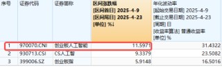 炸裂業(yè)績提振，新易盛猛攻超12%，創(chuàng)業(yè)板人工智能搶跑修復(fù)！機(jī)構(gòu)：AI產(chǎn)業(yè)鏈或仍是后市行情主線