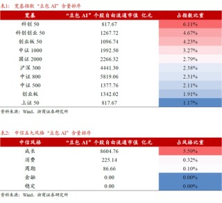 【浙商策略廖靜池】哪些ETF的“豆包AI”含量更高？