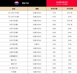 飛天茅臺價漲，今日25年飛天原箱批價報2150元/瓶