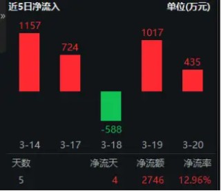華為終端全面進入鴻蒙時代！資金繼續(xù)進場搶籌，科創(chuàng)人工智能ETF華寶（589520）近5日吸金2746萬元！