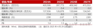 【民生能源】中國(guó)海油2025年一季報(bào)點(diǎn)評(píng)：油氣產(chǎn)量穩(wěn)步增長(zhǎng)，成本優(yōu)勢(shì)持續(xù)深化