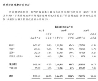 謀求北交所上市未果，華曦達(dá)申請港股IPO