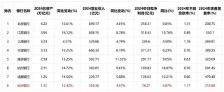 大股東或高位套現(xiàn)3.78億！萬億長沙銀行去年?duì)I收增速墊底同業(yè)，連續(xù)五年分紅比例20%左右…