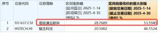 內(nèi)外資金共振，科網(wǎng)龍頭奮力向上！小米騰訊盤中急拉，美團(tuán)漲超3%