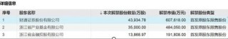 下周，A股解禁超620億元