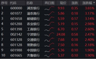 高股息逆市走強，工農(nóng)中建齊探新高，銀行ETF（512800）漲近2%！“中字頭”一馬當先，中證A100ETF基金摸高1%