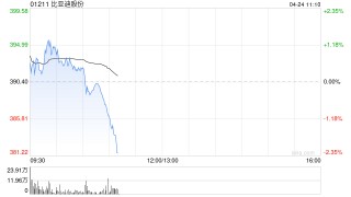 比亞迪股份將于8月6日派發(fā)末期股息每股3.974元