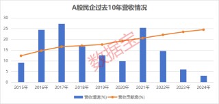 A股民企營收貢獻(xiàn)度、分紅率創(chuàng)新高！A股民企綜合競爭力50強(qiáng)揭曉，14股2024年分紅率超50%