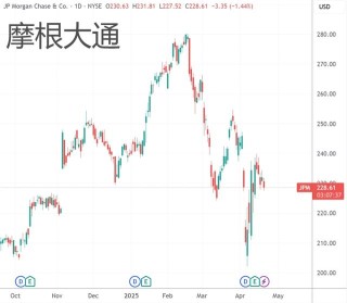精準逃離“特朗普頂”！扎克伯格、戴蒙位列一季度美股減持高管前列