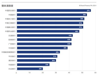 《Brand Finance 2024年中國銀行業(yè)品牌調(diào)研報告》出爐：股份制商業(yè)銀行發(fā)展勢頭強勁