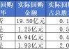 五糧液大股東擬擲不超過10億元增持，貴州茅臺(tái)加速回購，機(jī)構(gòu)稱白酒板塊底部信號(hào)隱現(xiàn)