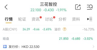 天量資金追捧！三花智控港股上市首日卻破發(fā)，原因幾何？