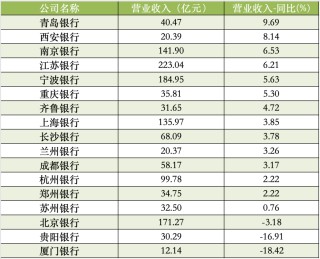 17家A股城商行一季報(bào)掃描：青島銀行營收增速領(lǐng)跑，杭州銀行凈利增速領(lǐng)跑