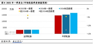 卓創(chuàng)資訊：四季度輪胎產(chǎn)銷走弱 2025年一季度或先抑后揚