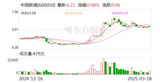 中國(guó)聯(lián)通：預(yù)計(jì)2025年固定資產(chǎn)投資550億元左右，算力投資同比增長(zhǎng)28%