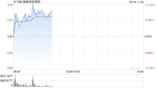 國泰君安國際盤中漲超12% 機構(gòu)稱公司實現(xiàn)了向“數(shù)字資產(chǎn)綜合服務(wù)樞紐”的戰(zhàn)略升級