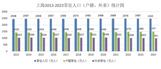 斷崖式下跌！上海外來(lái)人口跌破千萬(wàn)！