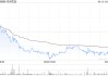 名創(chuàng)優(yōu)品6月13日斥資199.17萬港元回購5.7萬股