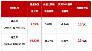 華商基金王毅文：以產(chǎn)業(yè)視角穿越周期 代表作業(yè)績(jī)近3年同類前十