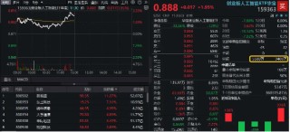 海內(nèi)外利好共振，創(chuàng)業(yè)板人工智能ETF華寶午前異動，放量漲近2%！一季度凈賺15億，光模塊龍頭股價暴漲
