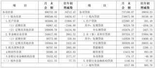 央行上海總部：5月末長三角地區(qū)本外幣各項(xiàng)貸款余額74.59萬億元，同比增長9.1%