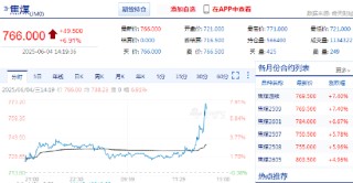 快訊：焦煤主力合約日內(nèi)大漲7%