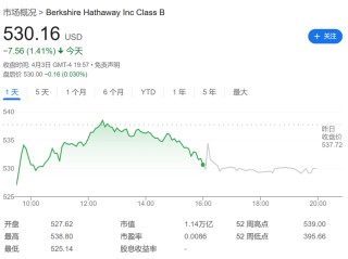 滄海橫流方顯股神本色！伯克希爾在美股暴跌中屹立不倒